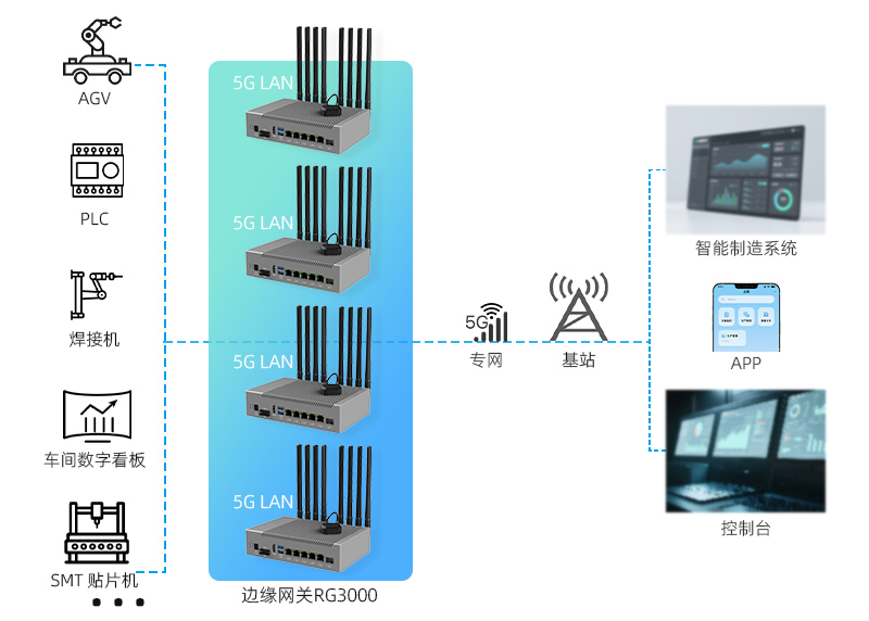 智慧工程5G LAN